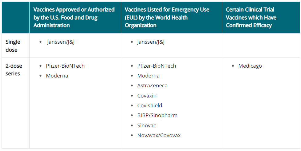 Accepted Covid-19 Vaccines